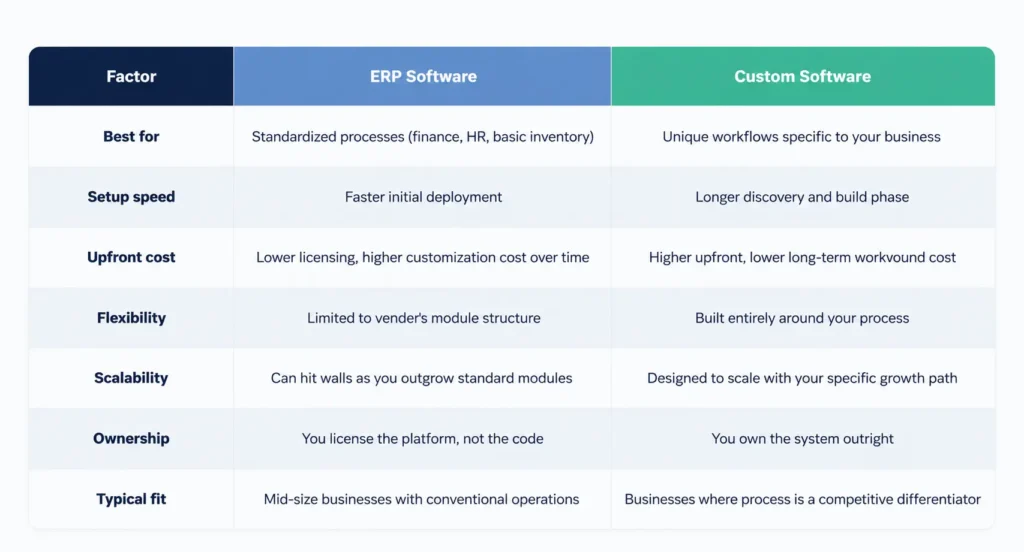 ERP vs Custom Software: Side-by-Side Comparison