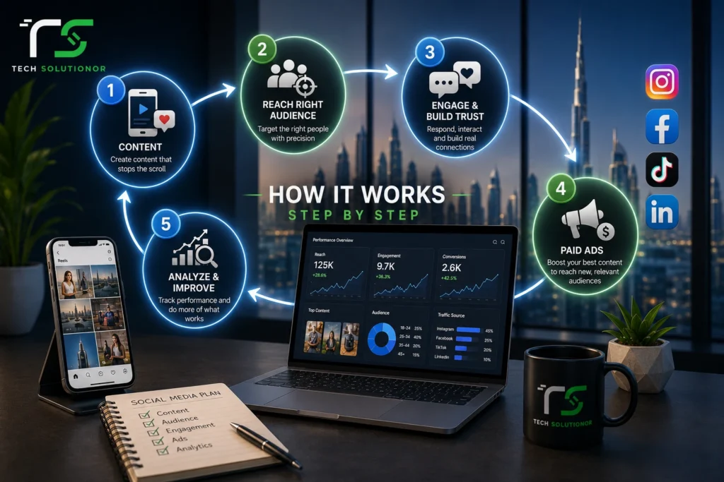 How It Works Step by Step